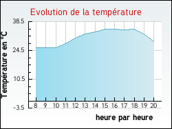 Evolution de la temp�rature de la ville de Saint-Martin-d'Estr�aux